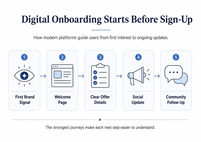 Digital onboarding journey in five steps